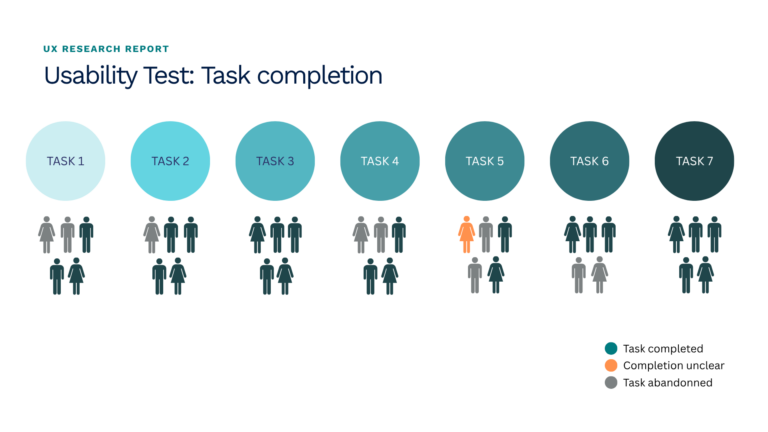 Prosoon Usability test showing task completion rates, with tasks 1-7 visually represented.