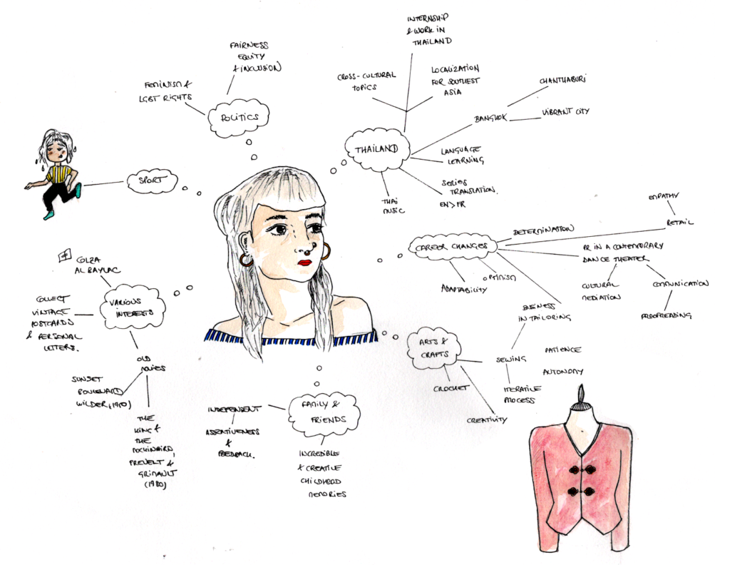 Mind map with career changes, interests, and Thailand topics.