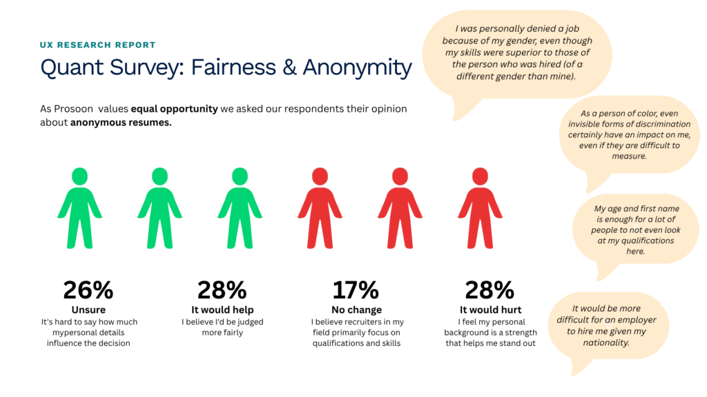 Prosoon user research report showing fairness & anonymity concerns; includes quotes about discrimination based on gender, race, age, & nationality.