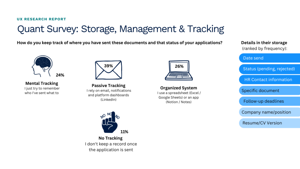 Prosoon user research quant survey diagram showing storage, management and tracking of data.