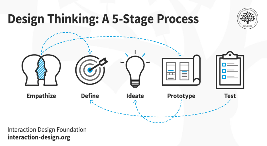 Infographic illustrating the five stages of the Design Thinking process: empathize, define, ideate, prototype, and test, represented with black-and-blue icons connected by dotted arrows.