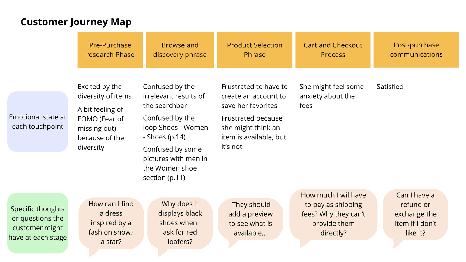 Customer journey map detailing pre-purchase research, discovery, product selection, checkout, and post-purchase stages.